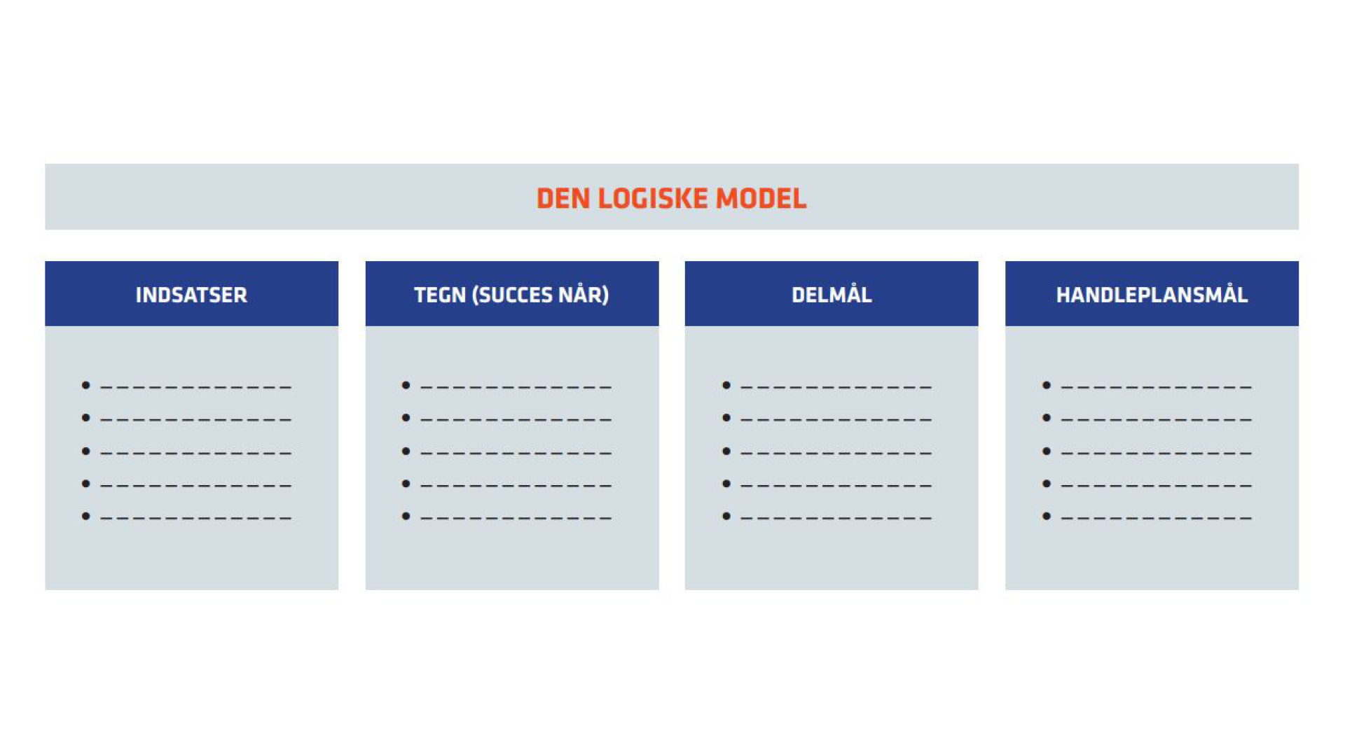 Billede af den logiske model med fire søjler. 1. Indsatser 2. Tegn (succes når) 3. Delmål 4. Handleplansmål