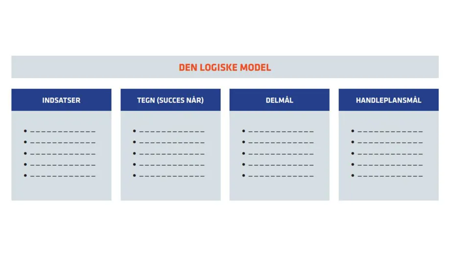 Billede af den logiske model med fire søjler. 1. Indsatser 2. Tegn (succes når) 3. Delmål 4. Handleplansmål