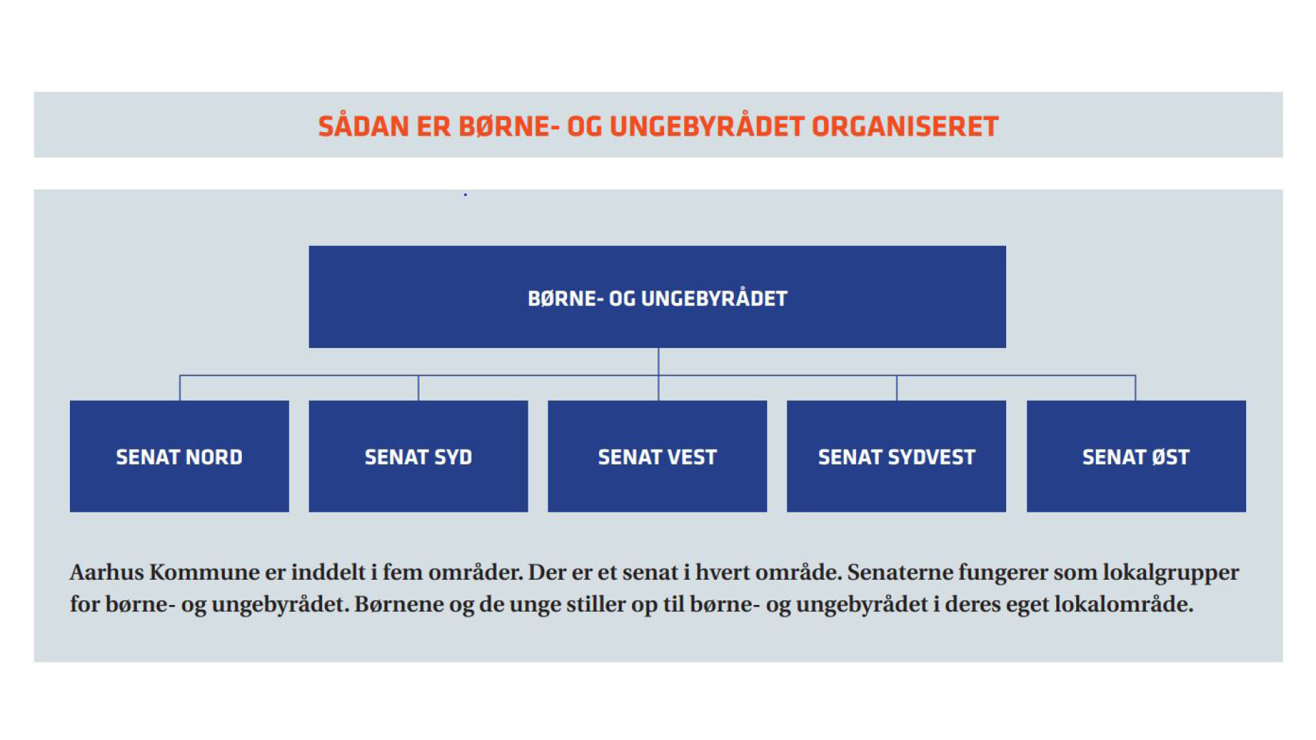 Diagram over Børne- og ungebyrådet i Aarhus kommune. Øverst er Børne- og ungebyrådet og på niveauet under er fem senater: Nord, Syd, Vest, Sydvest og Øst