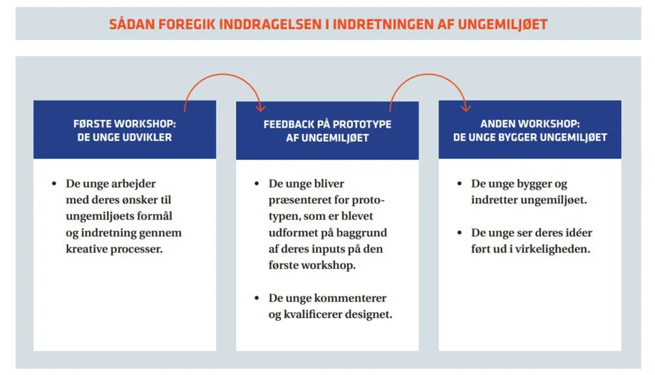 Model over inddragelsesproces i indretning af ungemiljø: 1. Første workshop: De unge udvikler 2. Feedback på prototype af ungemiljøet 3. Anden workshop: De unge bygger ungemiljøet